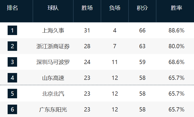 九游服务-CBA最新排名！深圳锁第3，鲁京粤争4，12-17这轮全败力拼最后一席